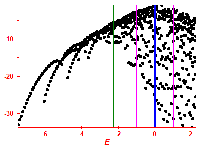 Strength function log